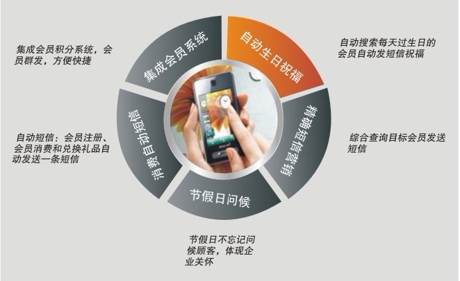 短信营销助手是傲友结合市场